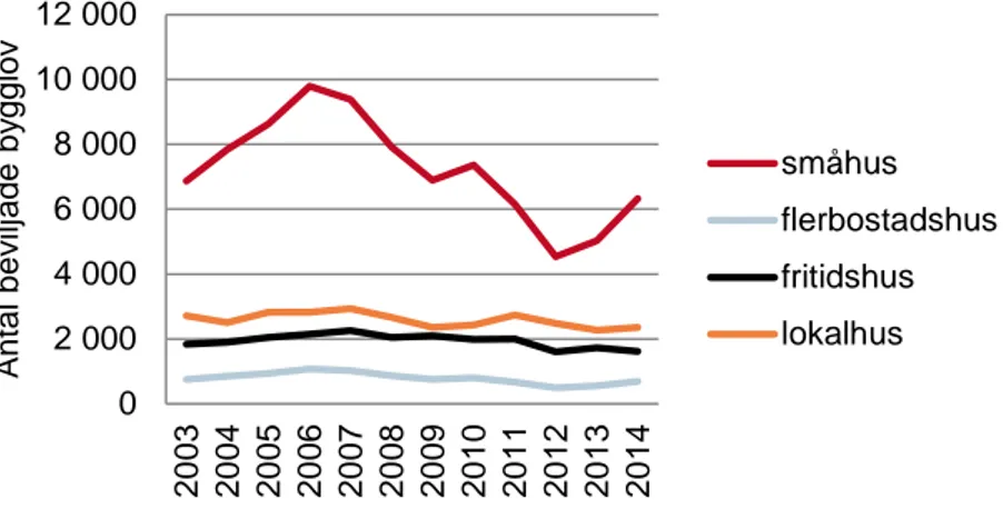 Figur 2. Antal bygglov för nybyggnad under åren 2003-2014 (schablonmässig  fördelning mellan småhus och flerbostadshus) 