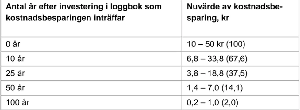 Tabell 2. Nuvärde av kostnadsbesparing för materialinventering beroende på när  besparingen förväntas inträffa, kronor