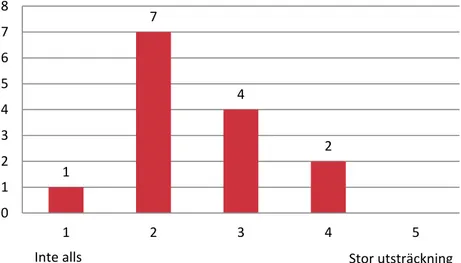 Diagram 2.6 I vilken utsträckning Hyresgästföreningen anser att bostadsbolagen  möjliggör för hyresgästerna att vara med och påverka bolagens verksamhet  (an-tal)