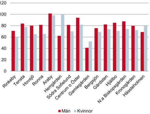 Figur 4. Förändring relativ skillnad i sysselsättning mellan in och utflyttare 2013  efter kön 