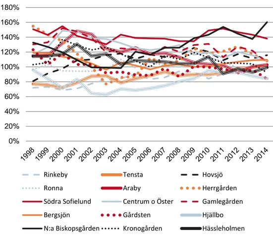Figur 5. Utflyttningsrisk 1998 – 2014, procent 11