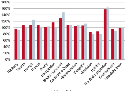 Figur 8. Utflyttningsrisk efter kön 2014, procent 