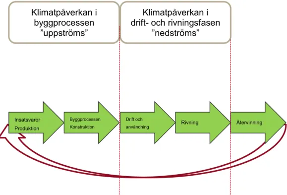 Figur 1 Illustration av ”uppströms” respektive ”nedströms” klimatpåverkan under  en byggnads livscykel