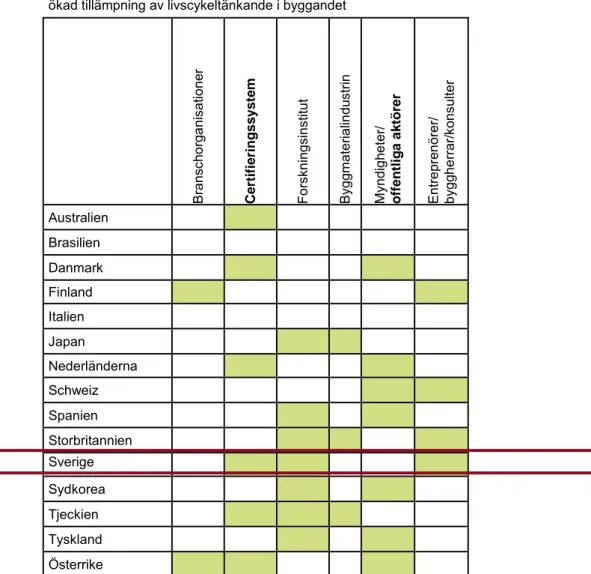 Tabell 2. Översikt över de viktigaste pådrivande aktörerna i respektive länder för  ökad tillämpning av livscykeltänkande i byggandet 