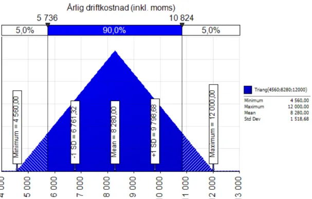 Figur 16. Triangulär fördelning av årlig driftkostnad vid radiatormätning för typ- typ-byggnaden (kr)