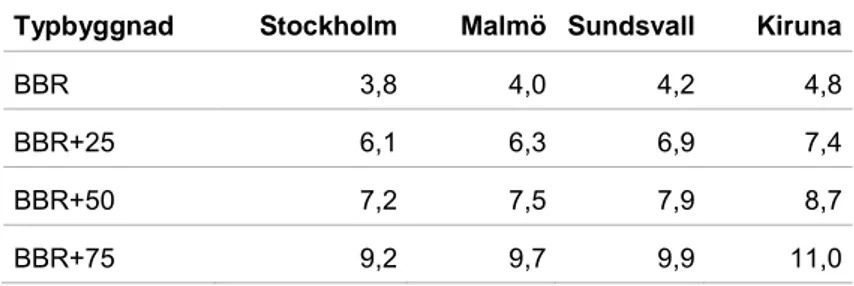 Tabell 18. Energibesparing i kWh/m2 och år (A temp ) till följd av temperatursänk-