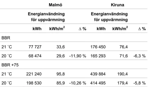 Tabell 20. Energianvändning för uppvärmning i två olika typbyggnader i Malmö  och i Kiruna vid 21 och 20 ˚C, samt procentuell förändring