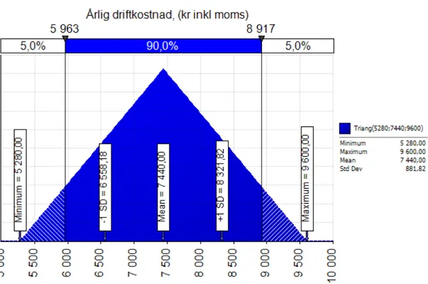 Figur 24. Triangulär fördelning av årlig driftkostnad vid komfortmätning för typ- typ-byggnaden (kr)