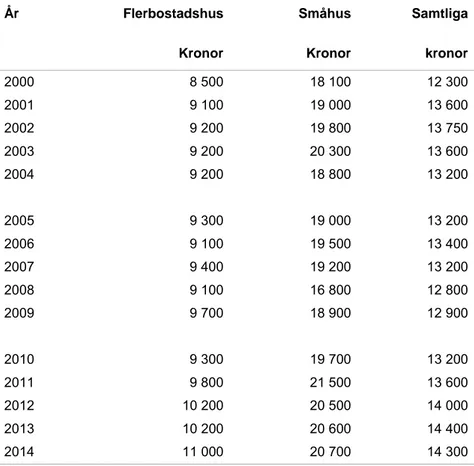 Tabell 3. Genomsnittligt bidragsbelopp efter hustyp.  År  Flerbostadshus  Kronor  Småhus Kronor  Samtliga  kronor  2000  8 500  18 100  12 300  2001  9 100  19 000  13 600  2002  9 200  19 800  13 750  2003  9 200  20 300  13 600  2004  9 200  18 800  13 2