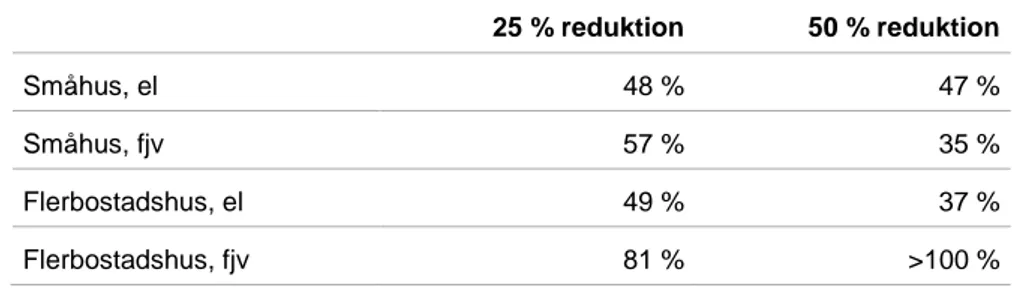 Tabell 3.6: Andel av prisökning som kan räknas hem med minskade energikost- energikost-nader