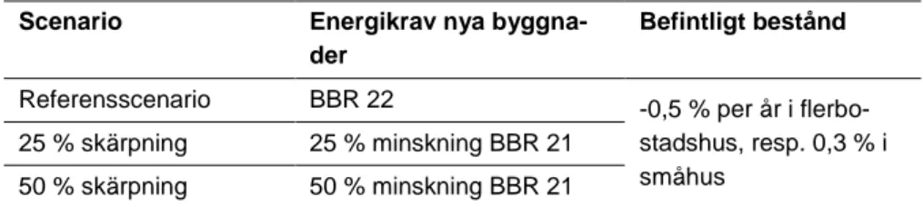 Tabell 3.8: Scenarier för framtida energikrav. I samtliga scenarier antas energief- energief-fektivisering i det befintliga beståndet enligt dagens takt