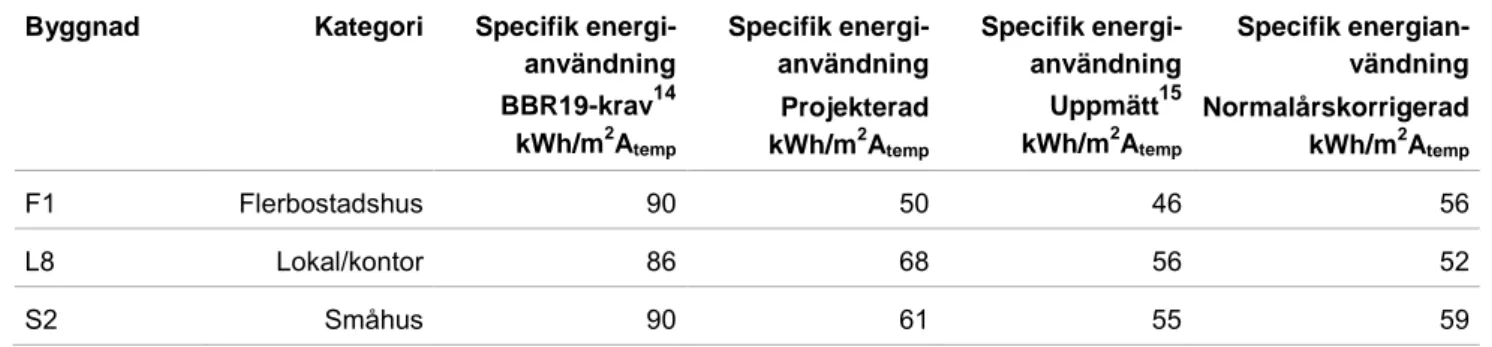 Tabell 3.1. Uppgifter om kategori av byggnad, BBR19-krav, projekterad-, upp- upp-mätt-, och normalårskorrigerad energiprestanda i de tre utvalda byggnader som  det pågår mätningar i