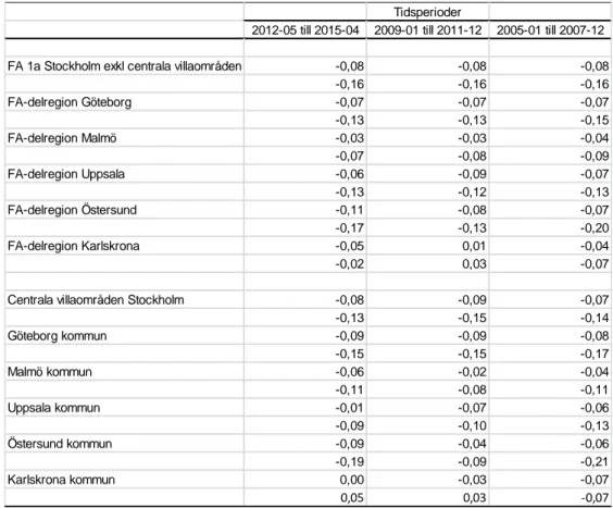 Tabell 4 Småhusprisernas elasticitet med avseende på typ av byggnad (fri-