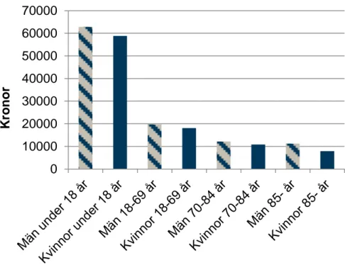 Diagram 2. Medelkostnad per ärende redovisad på ålder och kön. 