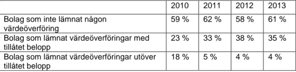 Tabell 3.2: Värdeöverföringar från kommunala almännyttiga bolag till  kommunen. 