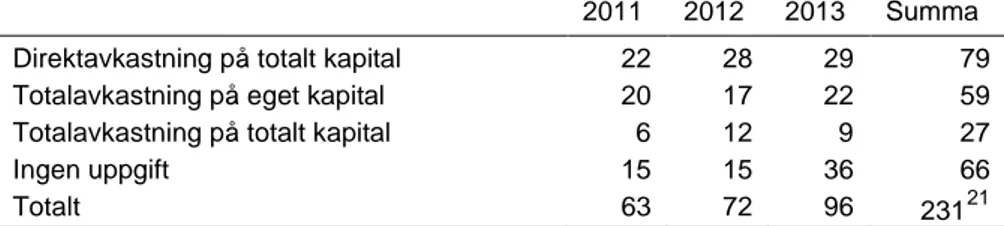 Tabell 3.3 Avkastningskrav från nya ägardirektiv 2011–2013 