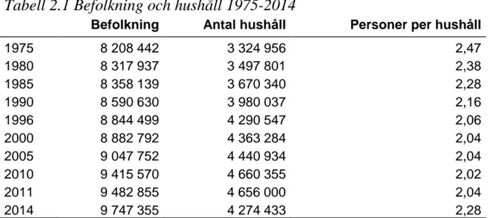 Tabell 2.1 Befolkning och hushåll 1975-2014 