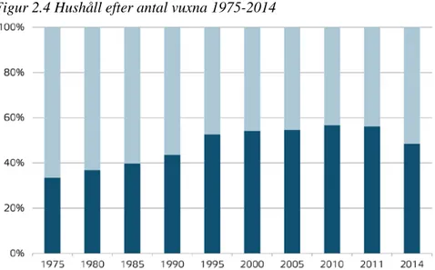 Figur 2.4 Hushåll efter antal vuxna 1975-2014 