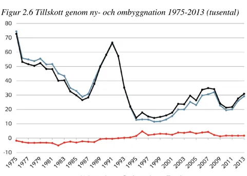 Figur 2.6 Tillskott genom ny- och ombyggnation 1975-2013 (tusental) 