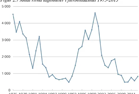 Figur 2.7 Antal rivna lägenheter i flerbostadshus 1975-2013 