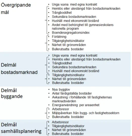 Tabell 2. Indikatorernas förhållande till målen inom politikområdet samhällsplane- samhällsplane-ring, bostadsförsörjning och byggande