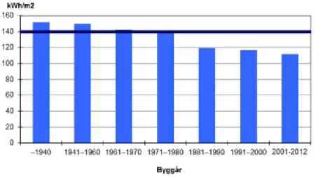 Figur 3. Genomsnittlig energianvändning i kWh/m2 för uppvärmning och varmvat- varmvat-ten i flerbostadshus år 2013, fördelad efter byggår