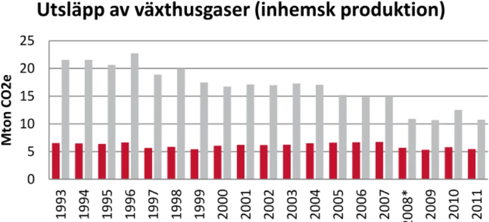 Figur 4. Exempel på redovisning av indikatorn och visar utsläpp av växthusgaser  från den inhemska bygg- och fastighetssektorn