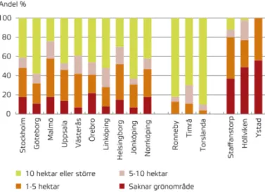 Figur 6. Exempel på redovisning av indikator hämtad ur Tillståndet i den byggda  miljön (Boverket, Riksantikvarieämbetet et al