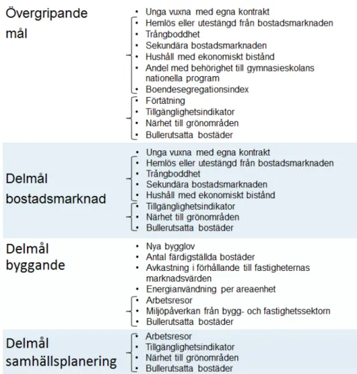 Tabell 1. Indikatorernas förhållande till målen inom politikområdet samhällsplane- samhällsplane-ring, bostadsförsörjning och byggande