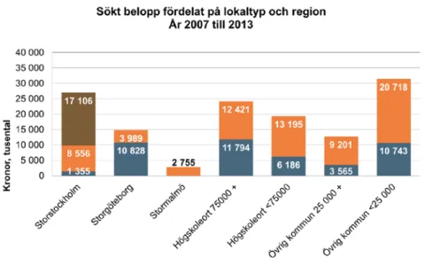 Figur 20  Hur mycket har lokaltyperna sökt bidrag fördelat på  region? 