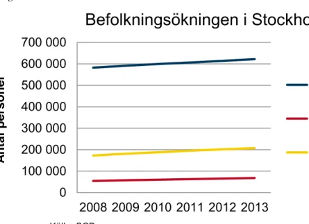 Diagram 1.41  Källa: SCB 0100 000200 000300 000400 000500 000600 000700 000 2008 2009 2010 2011 2012 2013Antal personer  Befolkningsökningen i Stockholm  Svensk bakgrund Född i Sv