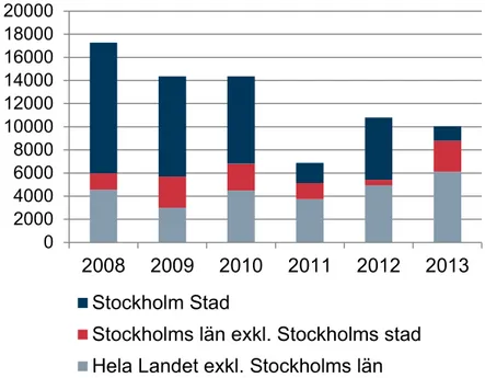 Diagram 2.1 Antal sålda lägenheter 2008–2013, Stockholms stad, övriga  kommuner i Stockholms län samt övriga landet