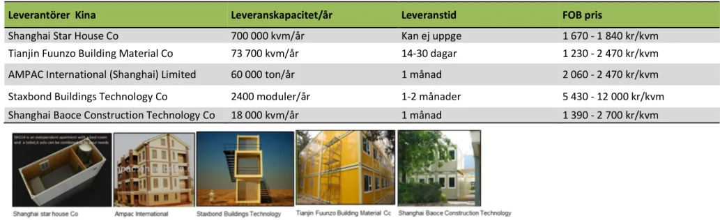 Tabell 5 – Internationella leverantörer Kina