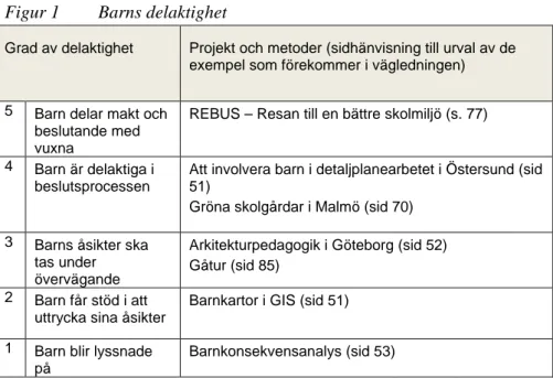 Figur 1  Barns delaktighet 