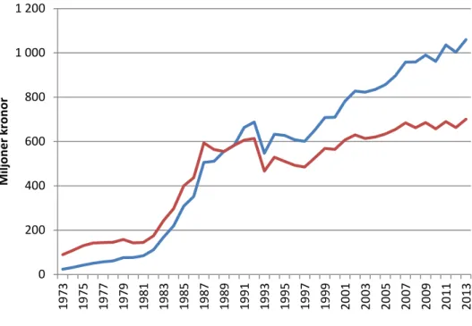 Diagram 2. Kostnaden från 1973-2013 i löpande penningvärde (blå linje)  och fast penningvärde (röd linje) 