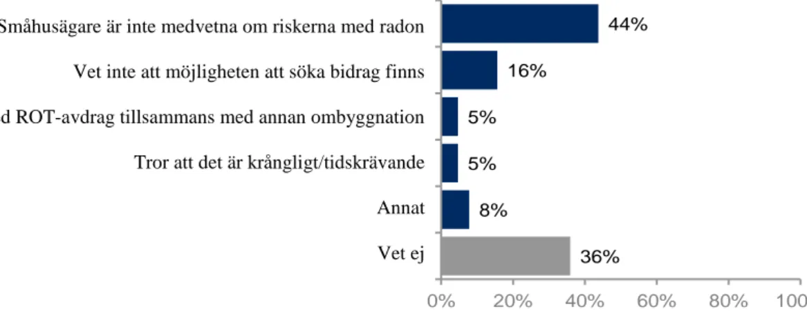 Tabell 8. Småhusägare som har radonsanerat. Det var möjligt att ange flera svarsalternativ