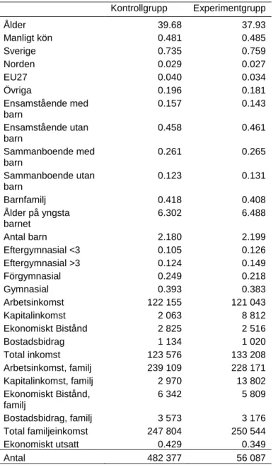 Tabell 1.   Översikt av de två populationernas medelvärden   Kontrollgrupp  Experimentgrupp  Ålder  39.68  37.93  Manligt kön  0.481  0.485  Sverige  0.735  0.759  Norden  0.029  0.027  EU27  0.040  0.034  Övriga  0.196  0.181  Ensamstående med  barn  0.15