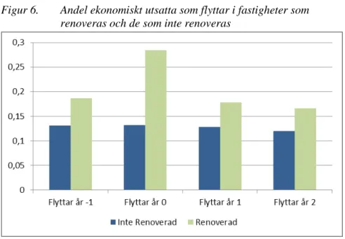 Figur 6 visar andelen som flyttar bland de individer som klassificerats  som utsatta. Mönstret är liknande det som för alla individer men nivåerna  på flyttningarna ligger på en högre nivå