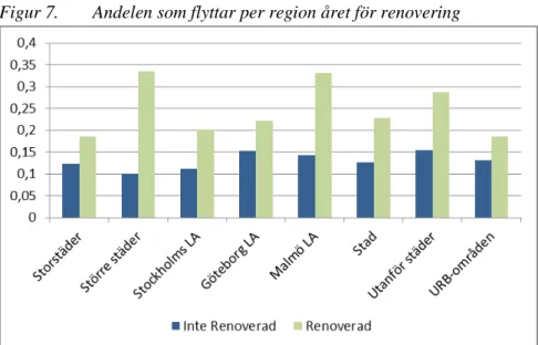 Figur 7.   Andelen som flyttar per region året för renovering 