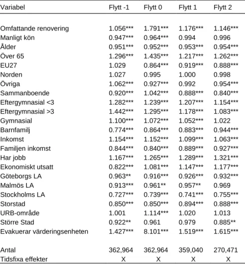 Tabell 4.   Logistisk regression över oddsen att flytta   