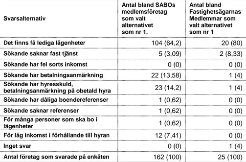 Tabell 2.1.   SABO och Fastighetsägarnas medlemsföretag rangordnar  olika etableringshinder 