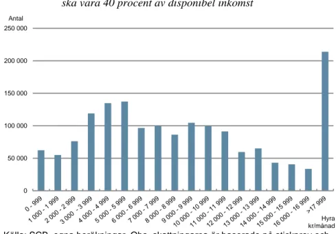 Figur 2.1.   Fördelning av månadshyror i hyresrättsbeståndet om hyran  ska vara 40 procent av disponibel inkomst 