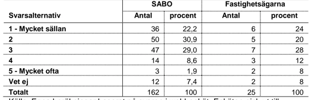 Tabell 2.9.   I vilken utsträckning säger ni nej till bostadssökande p.g.a.  att de inte klarar era krav? 