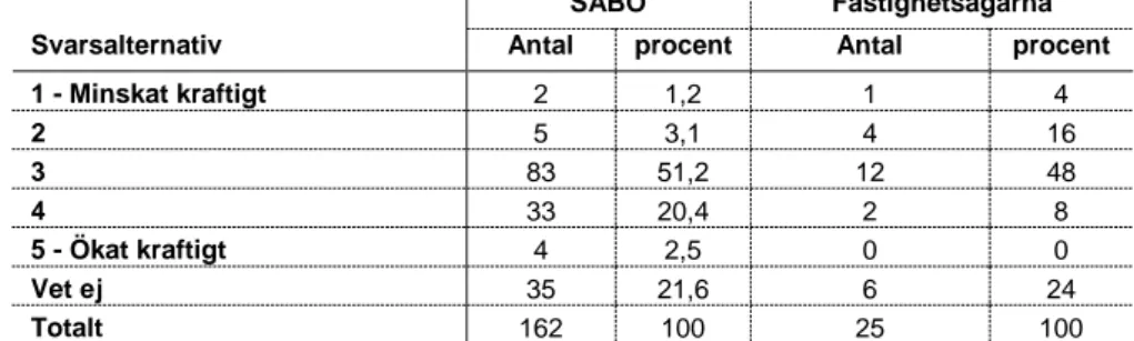 Tabell 2.10. Hur bedömer du att andelen bostadssökande som inte når  upp till era uthyrningskriterier har förändrats sedan 2009? 