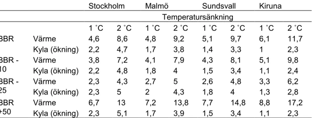 Tabell 14 Energibesparing för värme och energiökning för kyla i kWh/m 2 och år (Atemp) till följd av temperatursänkning i samtliga kontor i  typbyggnaden 