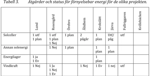 Tabell 3.  Åtgärder och status för förnyelsebar energi för de olika projekten.  