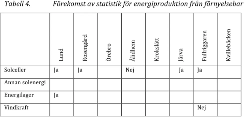 Tabell 4.  Förekomst av statistik för energiproduktion från förnyelsebar energi.  