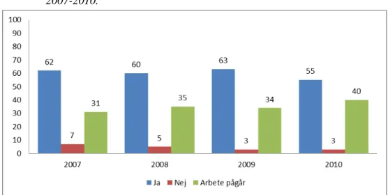 Figur 4. Andelen kommuner som har tillgång till aktuell översiktsplan  2007-2010. 