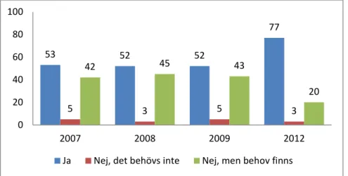 Figur 5. Andelen kommuner som har svarat om de har tillgång till  aktuella regionala planeringsunderlag och om behov finns 2007-2012