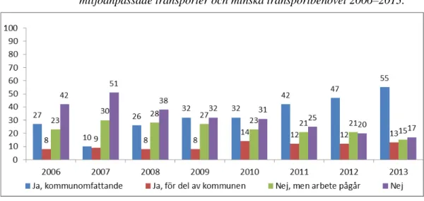 Figur 8. Andelen kommuner som har aktuella dokument för att främja  miljöanpassade transporter och minska transportbehovet 2006–2013